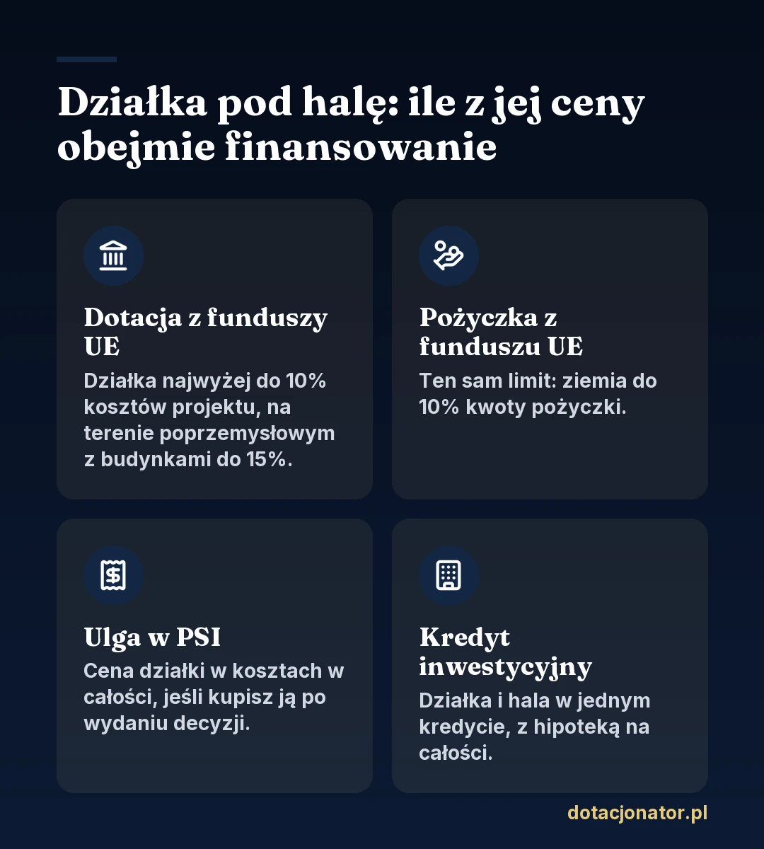 Działka pod halę w czterech źródłach finansowania: dotacja z funduszy UE do 10% kosztów projektu, pożyczka z funduszu UE do 10% kwoty, ulga w Polskiej Strefie Inwestycji w całości po wydaniu decyzji, kredyt inwestycyjny na działkę i halę