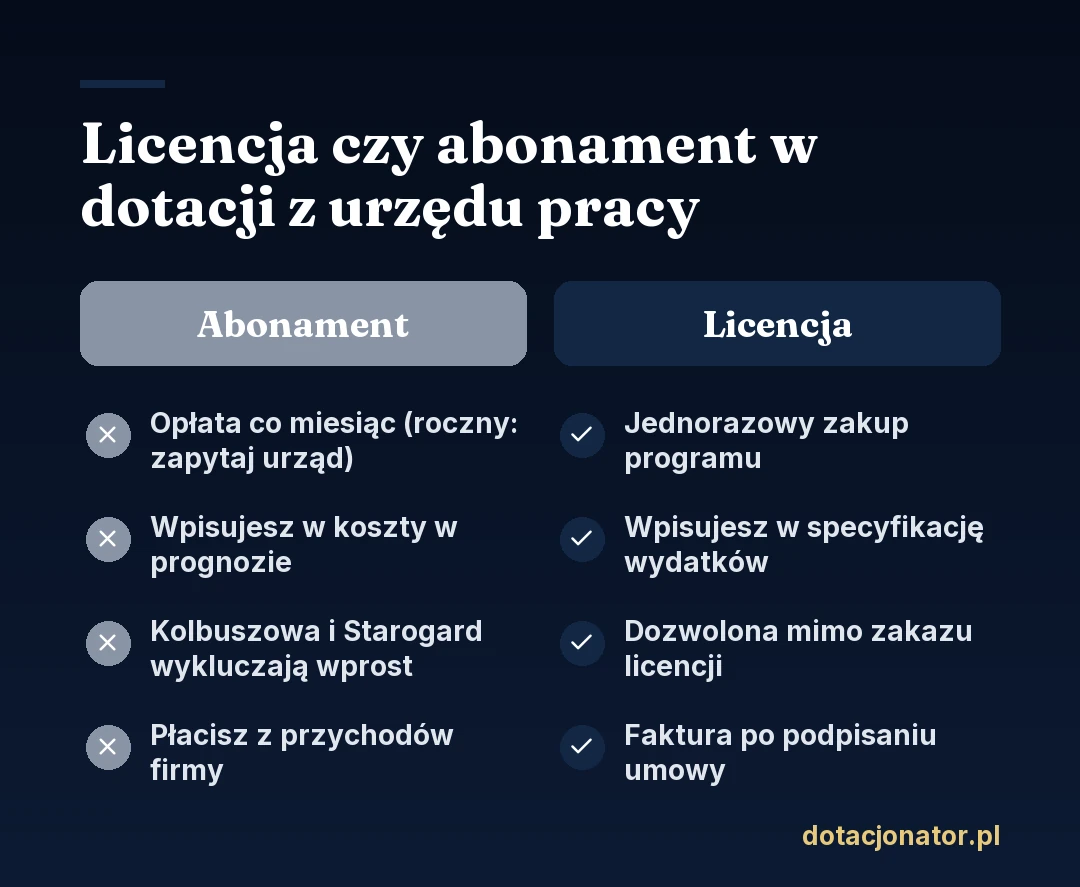 Licencja czy abonament w dotacji z urzędu pracy: licencja to jednorazowy zakup wpisywany do specyfikacji wydatków i dozwolony mimo zakazu licencji, abonament to opłata co miesiąc (przy rocznym dostępie trzeba zapytać urząd), wpisywana do kosztów w prognozie, wykluczona wprost m.in. w Kolbuszowej i Starogardzie Gdańskim