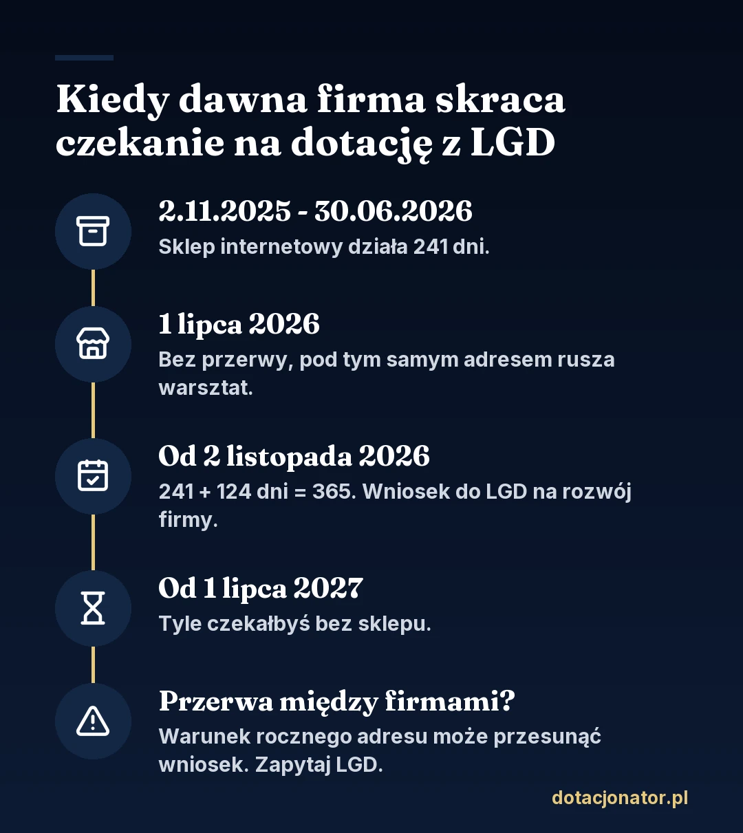 Oś czasu przykładu: sklep działał 241 dni od 2 listopada 2025 r. do 30 czerwca 2026 r., warsztat rusza 1 lipca 2026 r. pod tym samym adresem, wniosek do LGD od 2 listopada 2026 r., a bez sklepu dopiero od 1 lipca 2027 r. Przerwa między firmami może przesunąć termin przez warunek rocznego adresu.