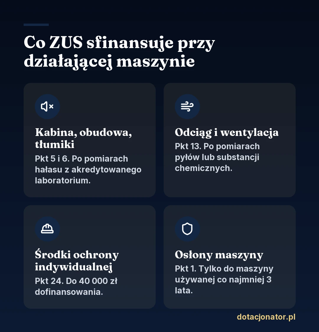 Co konkurs ZUS na BHP sfinansuje przy działającej maszynie: kabinę, obudowę, ekran lub tłumiki po pomiarach hałasu (pkt 5 i 6), odciąg i wentylację miejscową po pomiarach pyłów (pkt 13), środki ochrony indywidualnej do 40 000 zł dofinansowania (pkt 24) oraz osłony maszyny używanej co najmniej 3 lata (pkt 1)