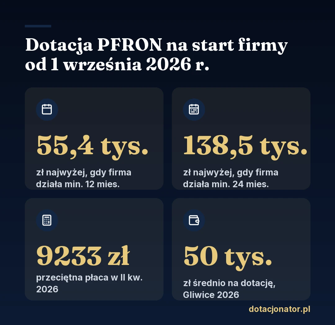 Dotacja PFRON na start firmy od 1 września 2026 r.: do 55,4 tys. zł przy firmie prowadzonej min. 12 miesięcy, do 138,5 tys. zł przy min. 24 miesiącach, przeciętne wynagrodzenie 9233 zł w II kwartale 2026 r., średnio 50 tys. zł na dotację w puli PUP Gliwice na 2026 r.