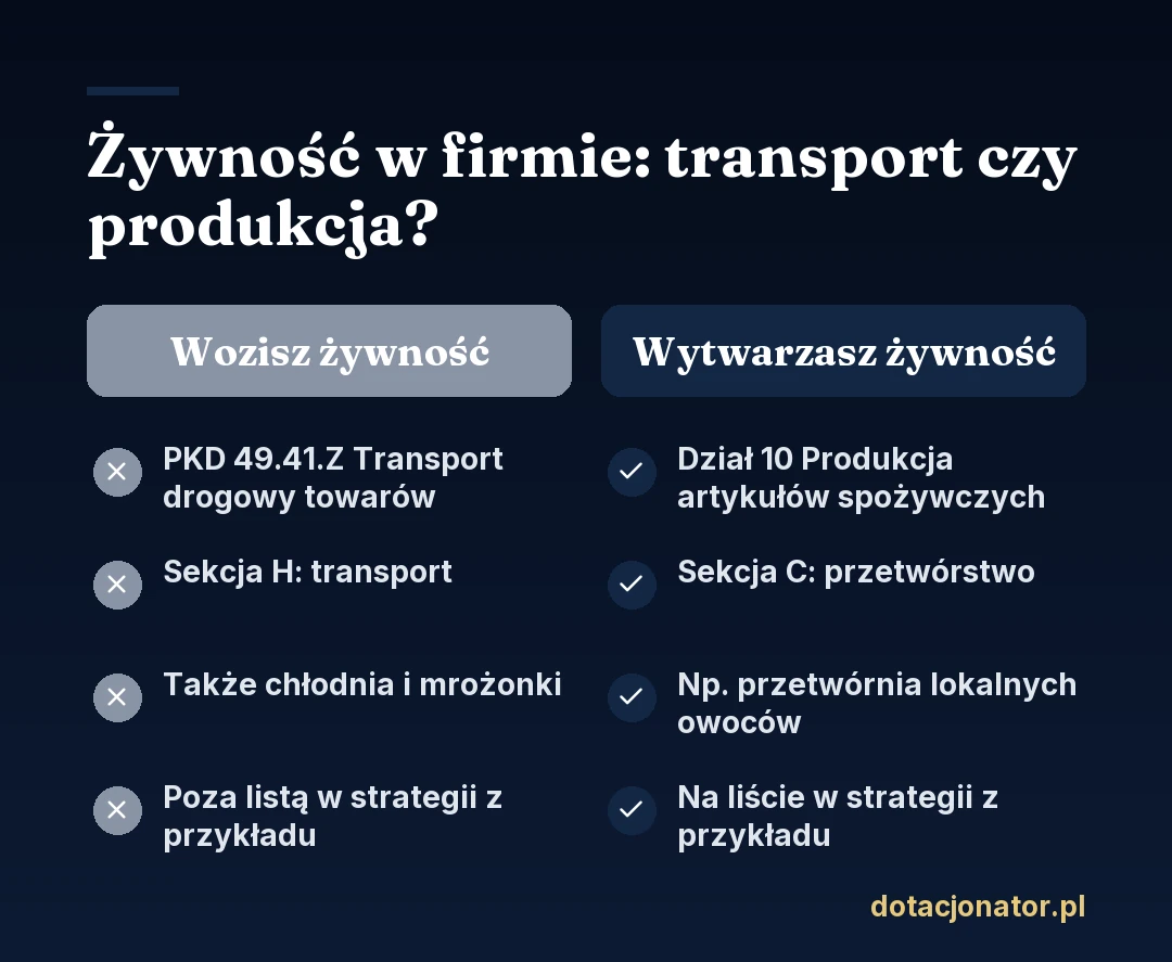 Żywność w firmie: transport czy produkcja. Przewóz żywności, także chłodnią, to PKD 49.41.Z w sekcji H, poza listą w strategii z przykładu. Produkcja żywności, na przykład przetwórnia lokalnych owoców, to dział 10 w sekcji C, na liście w strategii z przykładu