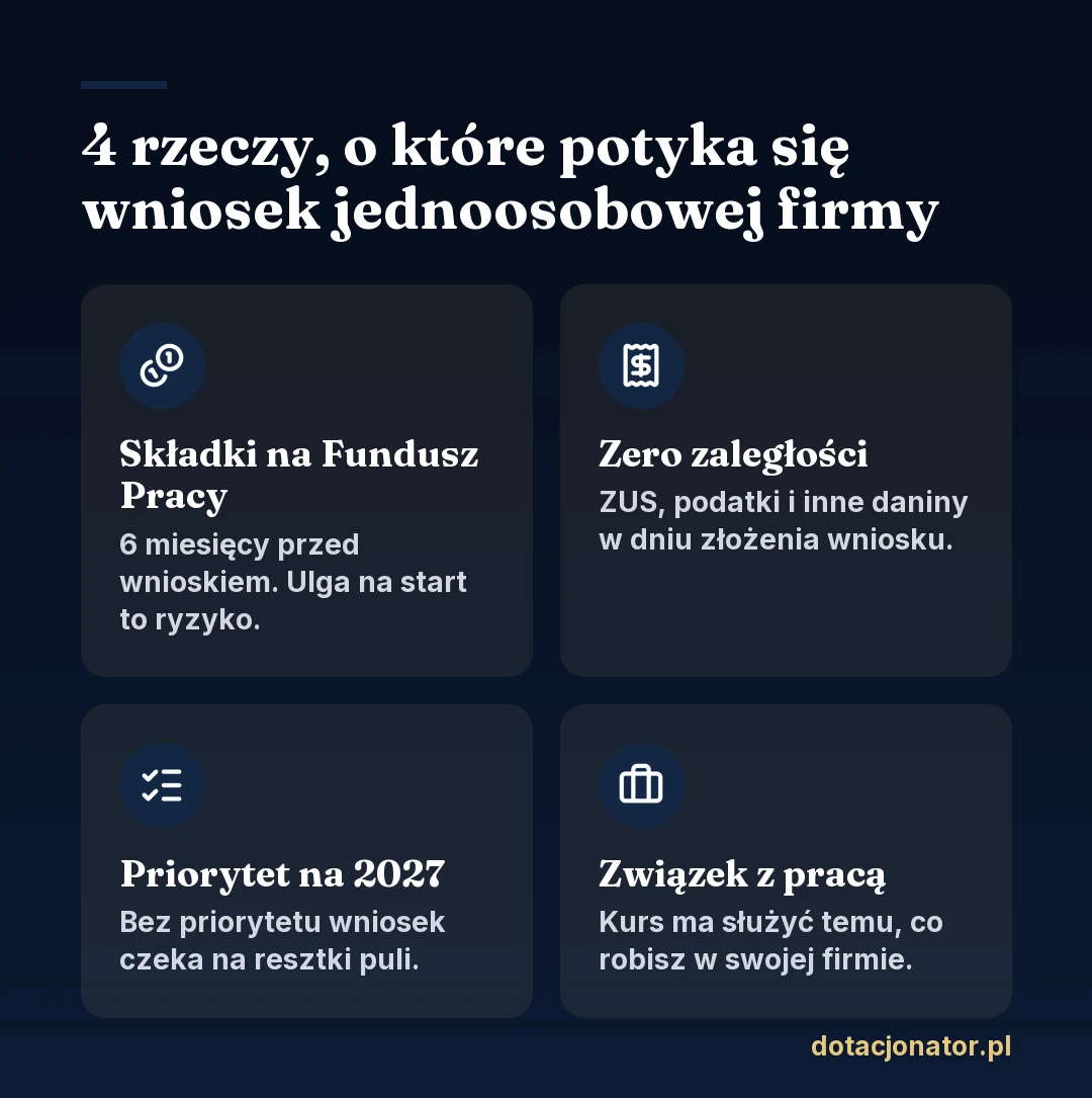 Cztery rzeczy, o które potyka się wniosek KFS jednoosobowej firmy: składki na Fundusz Pracy przez 6 miesięcy, brak zaległości w ZUS i podatkach, priorytet na 2027 rok, związek kursu z pracą w firmie