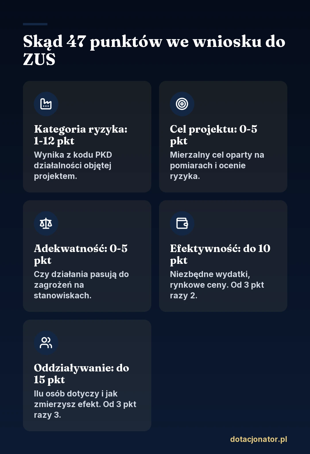 Skąd 47 punktów we wniosku do ZUS: kategoria ryzyka 1-12 pkt, cel projektu 0-5 pkt, adekwatność działań 0-5 pkt, efektywność wydatków do 10 pkt (od 3 pkt razy 2), oddziaływanie na BHP do 15 pkt (od 3 pkt razy 3)