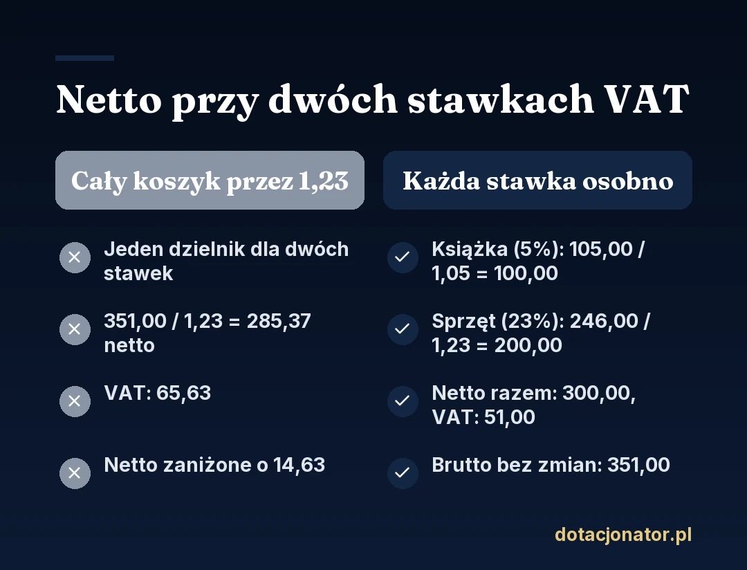 Porównanie dwóch sposobów liczenia netto: cały koszyk podzielony przez 1,23 daje netto 285,37, a każda pozycja liczona swoją stawką VAT daje netto 300 i VAT 51 przy tym samym brutto 351