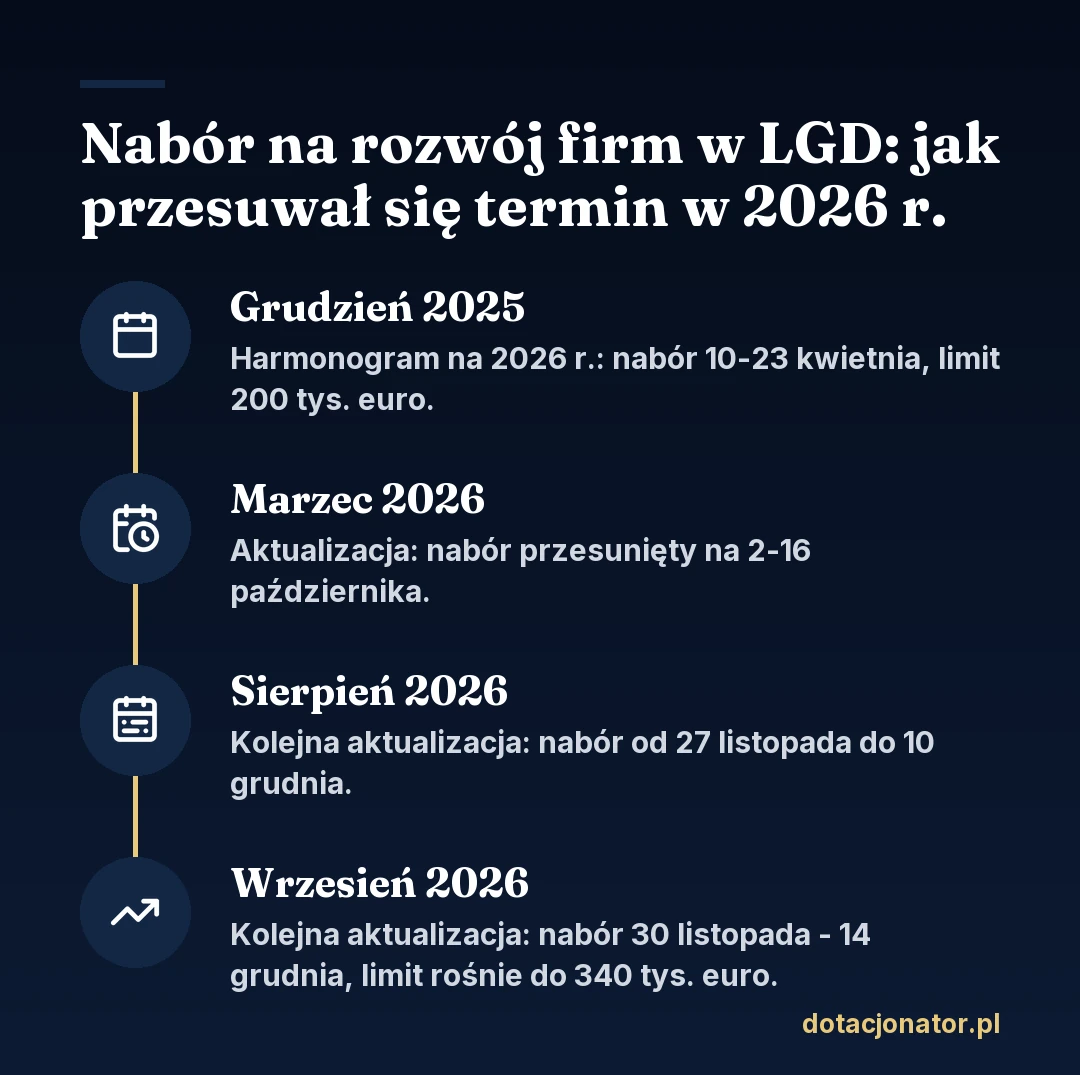 Jak zmieniał się termin naboru na rozwój firm w LGD Ziemia Brzozowska: grudzień 2025 plan na 10-23 kwietnia 2026 i 200 tys. euro, aktualizacja z marca 2026 przesuwa nabór na 2-16 października, z sierpnia 2026 na 27 listopada - 10 grudnia, z września 2026 na 30 listopada - 14 grudnia i limit 340 tys. euro