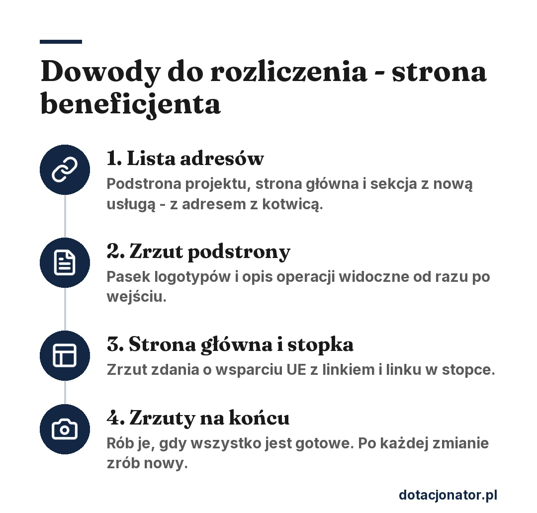 Dowody do rozliczenia ze strony beneficjenta w 4 krokach: lista adresów z kotwicą, zrzut podstrony z logotypami i opisem operacji, zrzut strony głównej i stopki z linkiem do projektu, zrzuty zrobione na końcu i powtórzone po każdej zmianie