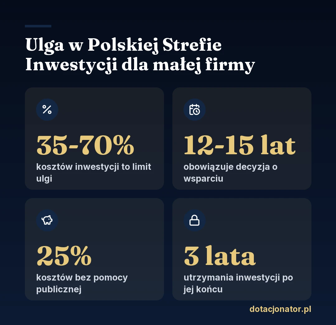 Ulga w Polskiej Strefie Inwestycji dla małej firmy: limit ulgi 35-70% kosztów inwestycji, decyzja o wsparciu na 12-15 lat, 25% kosztów z pieniędzy bez pomocy publicznej, 3 lata utrzymania inwestycji po jej zakończeniu