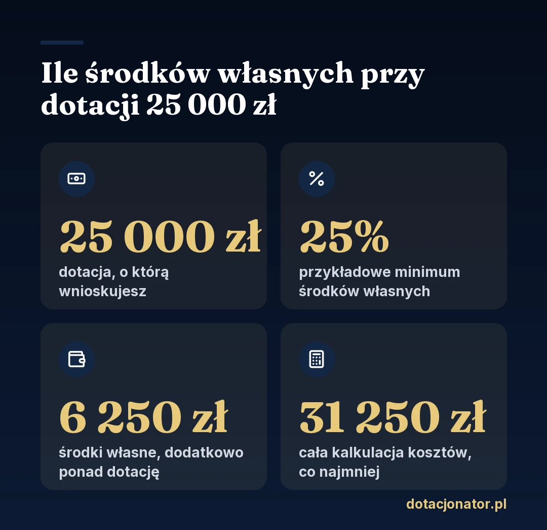Ile środków własnych przy dotacji 25 000 zł: dotacja 25 000 zł, przykładowe minimum 25%, środki własne 6 250 zł ponad dotację, cała kalkulacja kosztów co najmniej 31 250 zł