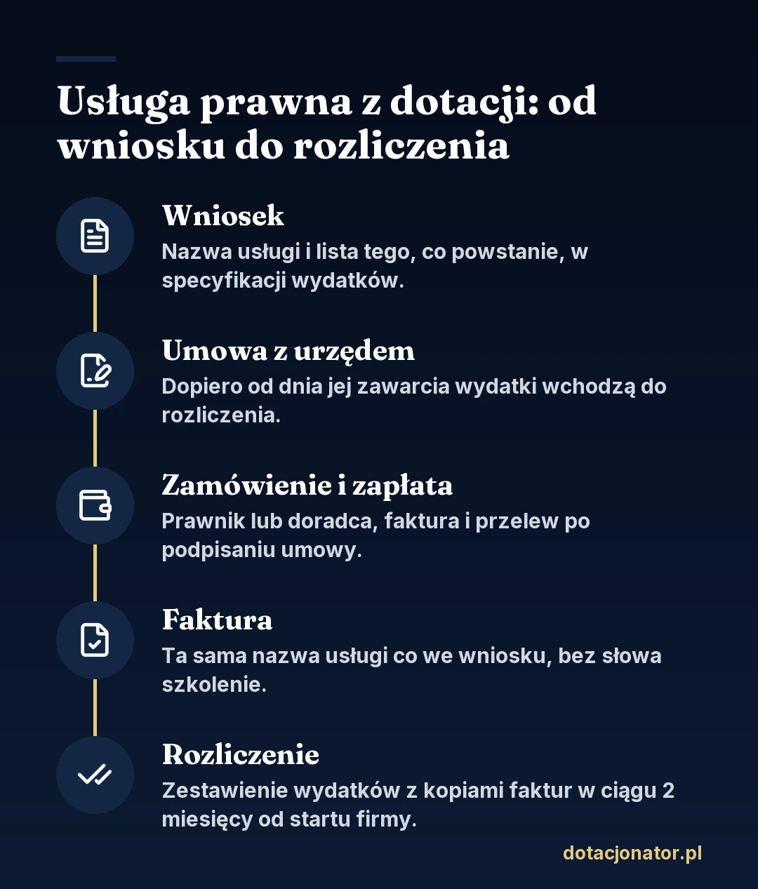 Usługa prawna z dotacji z urzędu pracy od wniosku do rozliczenia: nazwa usługi we wniosku, umowa z urzędem, zamówienie i zapłata po podpisaniu umowy, faktura z tą samą nazwą usługi, rozliczenie w ciągu 2 miesięcy od rozpoczęcia działalności
