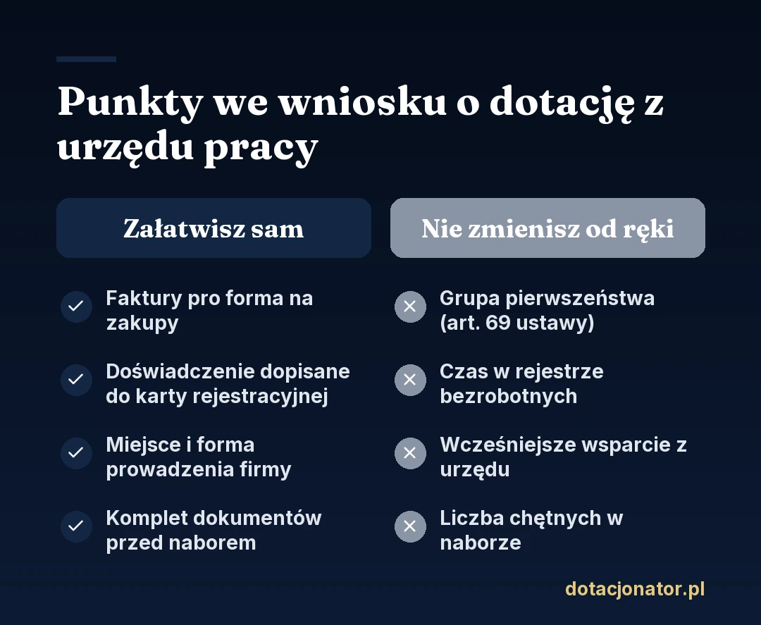 Porównanie punktów we wniosku o dotację z urzędu pracy: sam załatwisz faktury pro forma, doświadczenie dopisane do karty rejestracyjnej, miejsce i formę prowadzenia firmy oraz komplet dokumentów przed naborem; od ręki nie zmienisz grupy pierwszeństwa, czasu w rejestrze, wcześniejszego wsparcia z urzędu ani liczby chętnych