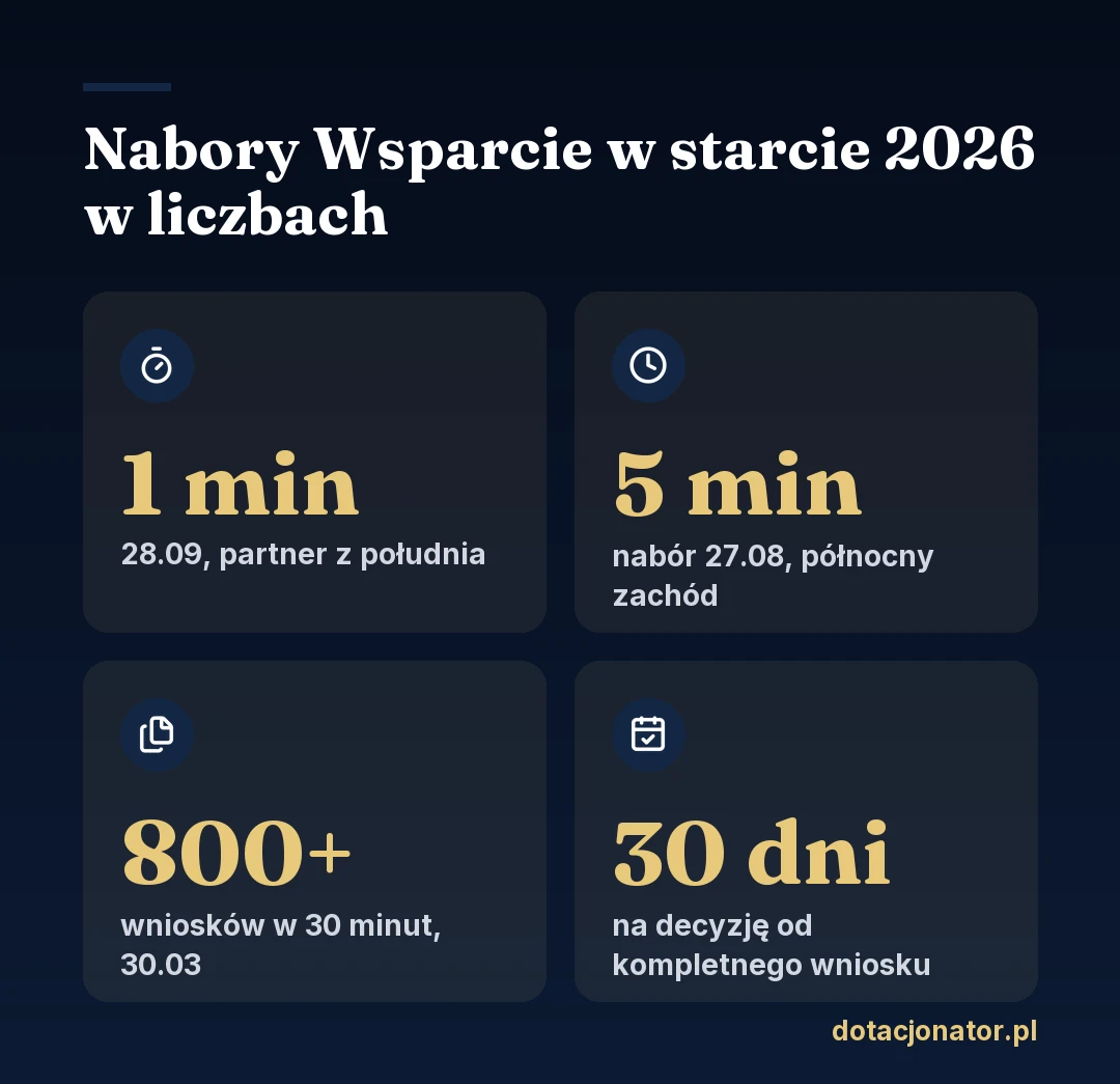 Nabory Wsparcie w starcie 2026 w liczbach: nabór 28 września u jednego partnera zamknięty po 1 minucie, nabór 27 sierpnia wstrzymany po 5 minutach z powodu limitu wniosków, ponad 800 wniosków w 30 minut 30 marca, decyzja w 30 dni od kompletnego wniosku
